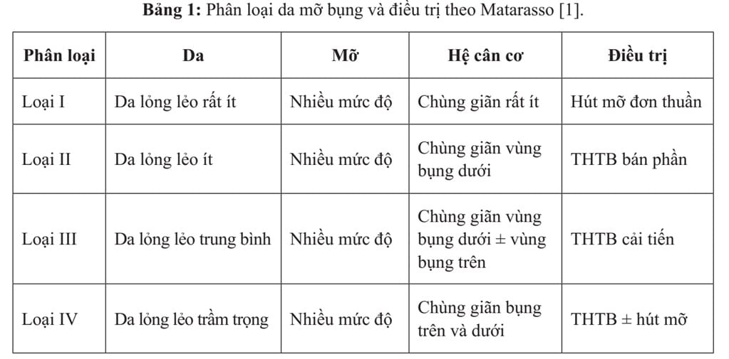 ĐÁNH GIÁ KẾT QUẢ TẠO HÌNH THÀNH BỤNG, BẢO TỒN ĐỘNG MẠCH THƯỢNG VỊ NÔNG VÀ CÁC NHÁNH XUYÊN DƯỚI HƯỚNG DẪN NỘI SOI 12 4 phan loai da mo bung
