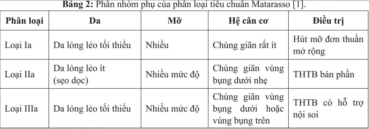ĐÁNH GIÁ KẾT QUẢ TẠO HÌNH THÀNH BỤNG, BẢO TỒN ĐỘNG MẠCH THƯỢNG VỊ NÔNG VÀ CÁC NHÁNH XUYÊN DƯỚI HƯỚNG DẪN NỘI SOI 14 6 phan loai da mo bung